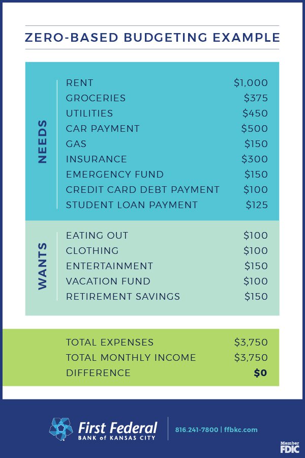 Zero Based Budget worksheet image